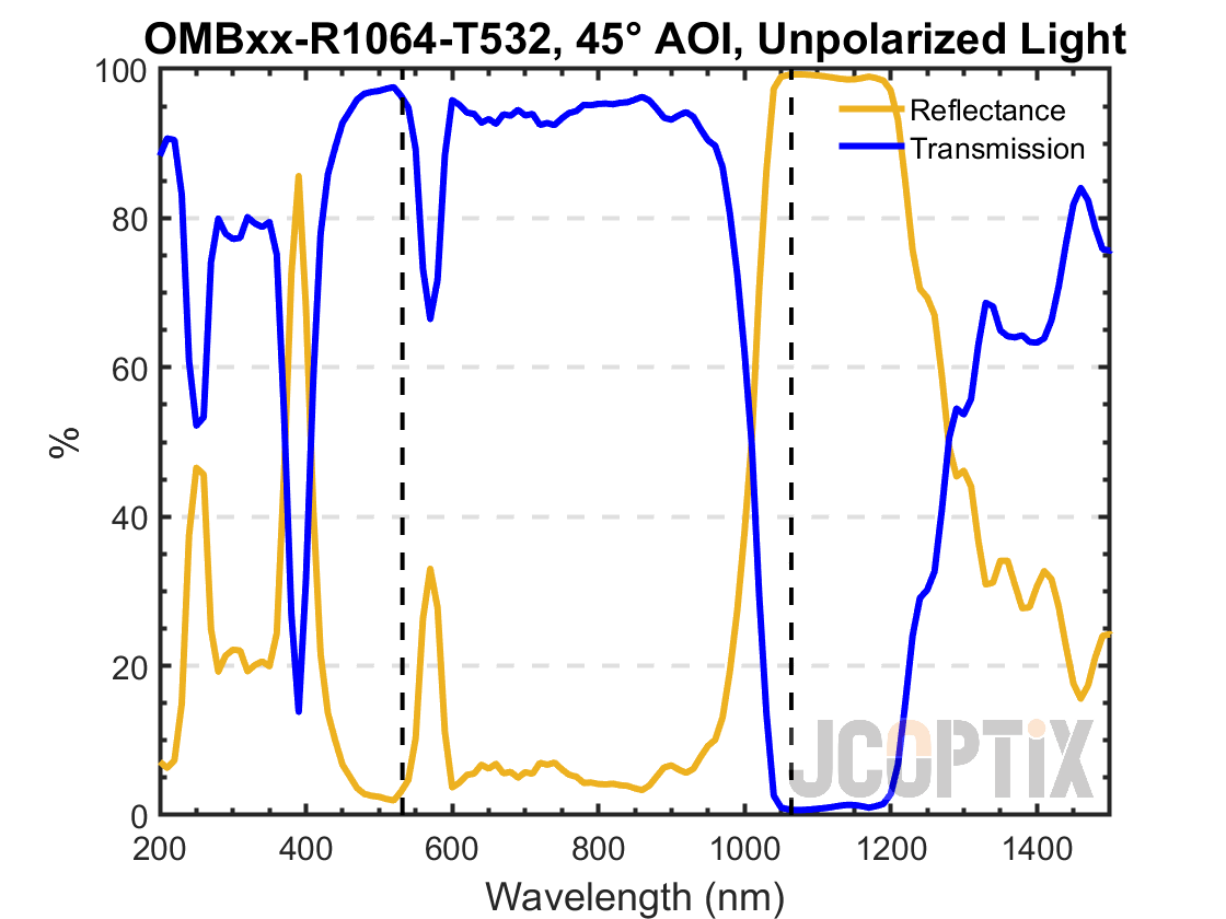 OMBxx-R1064-T532 unpolarized @ 45° AOI